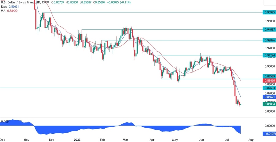 USDCHF Technical Analysis