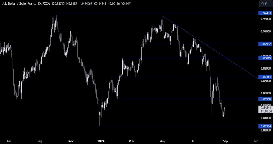 USDCHF Technical Analysis