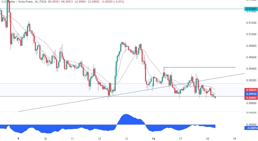 USDCHF Technical Analysis