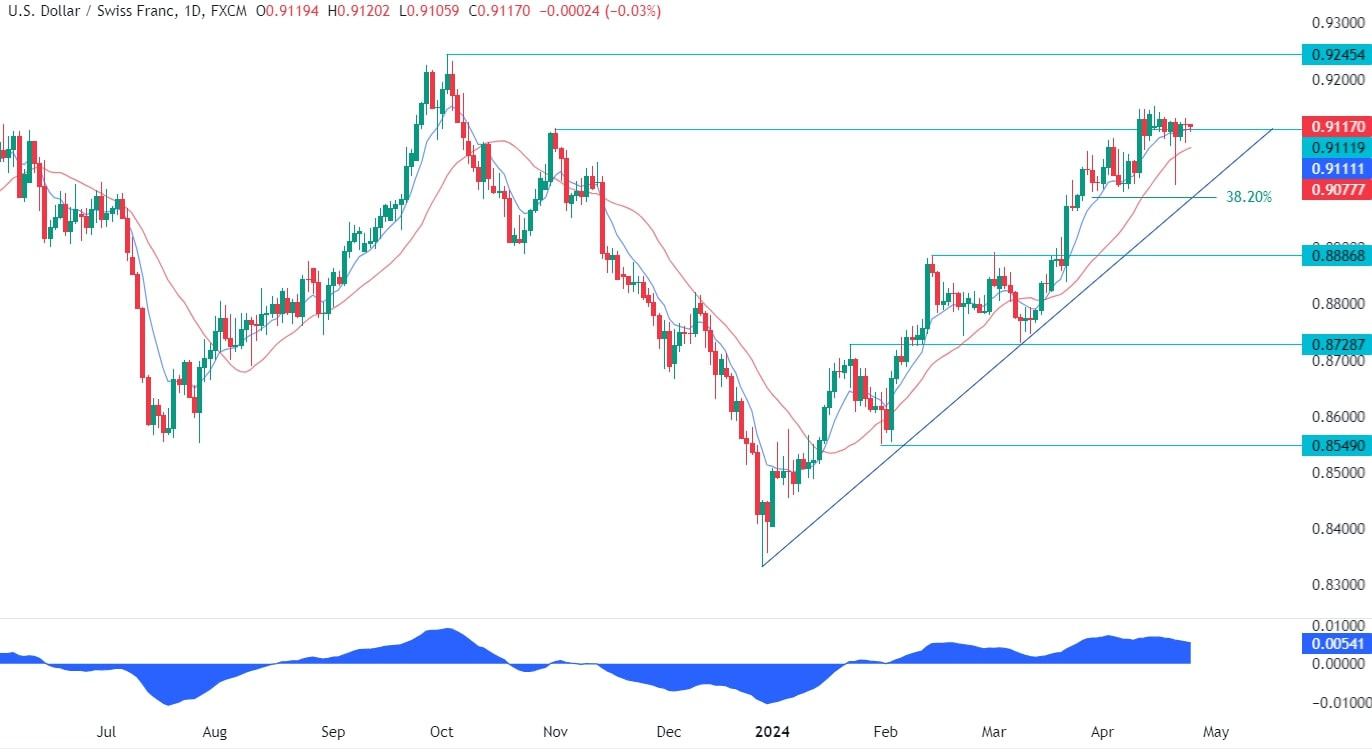 USDCHF Technical Analysis