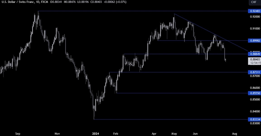 USDCHF Technical Analysis