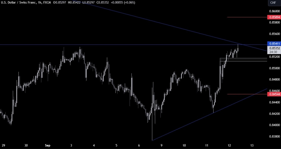 USDCHF Technical Analysis