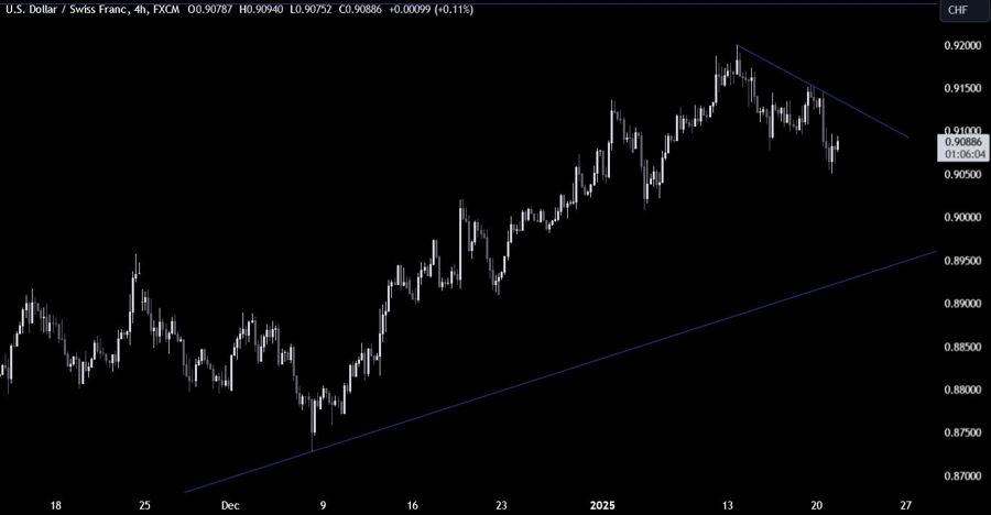 USDCHF Technical Analysis