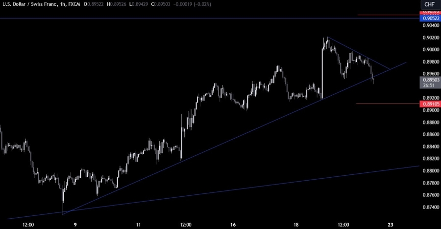 USDCHF Technical Analysis