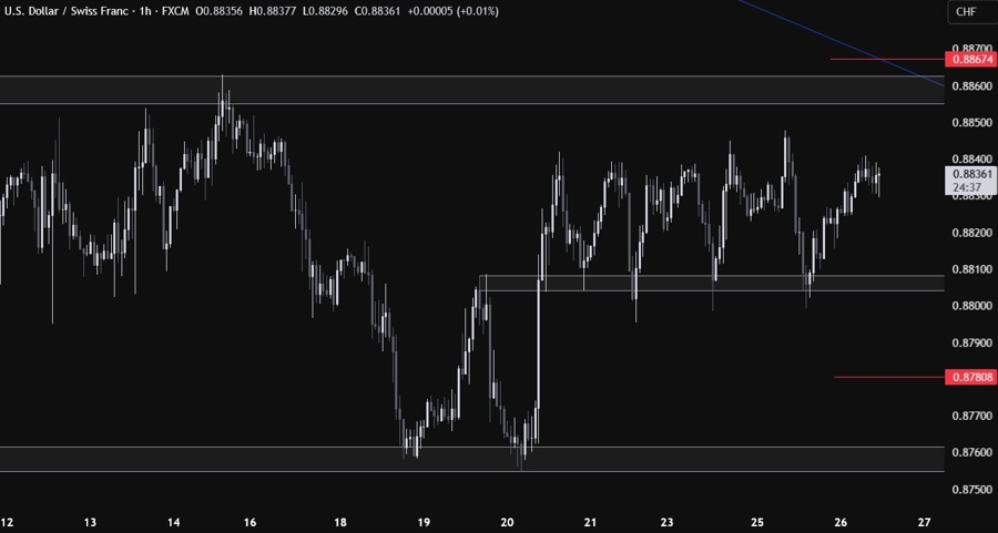 USDCHF Technical Analysis