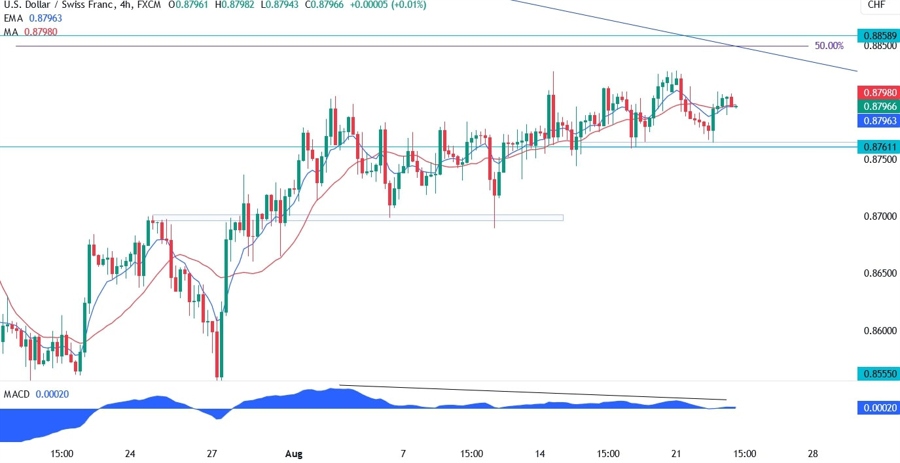 USDCHF Technical Analysis