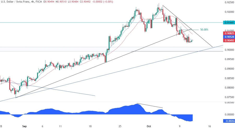USDCHF Technical Analysis