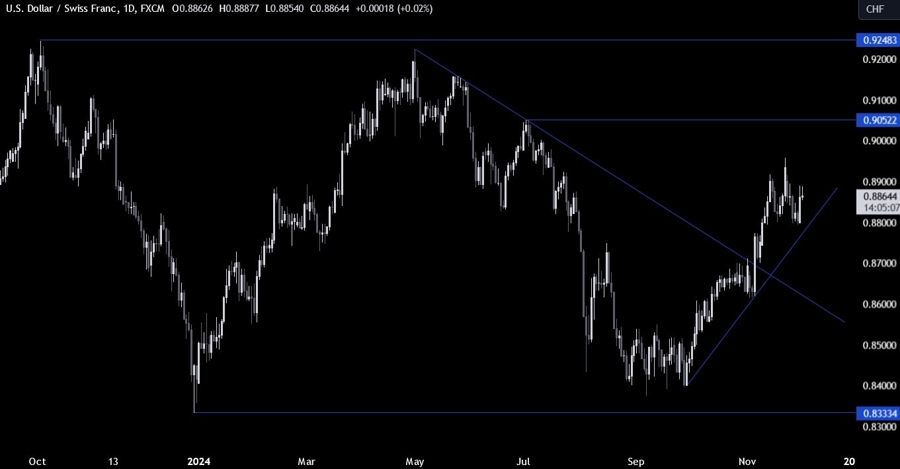 USDCHF Technical Analysis