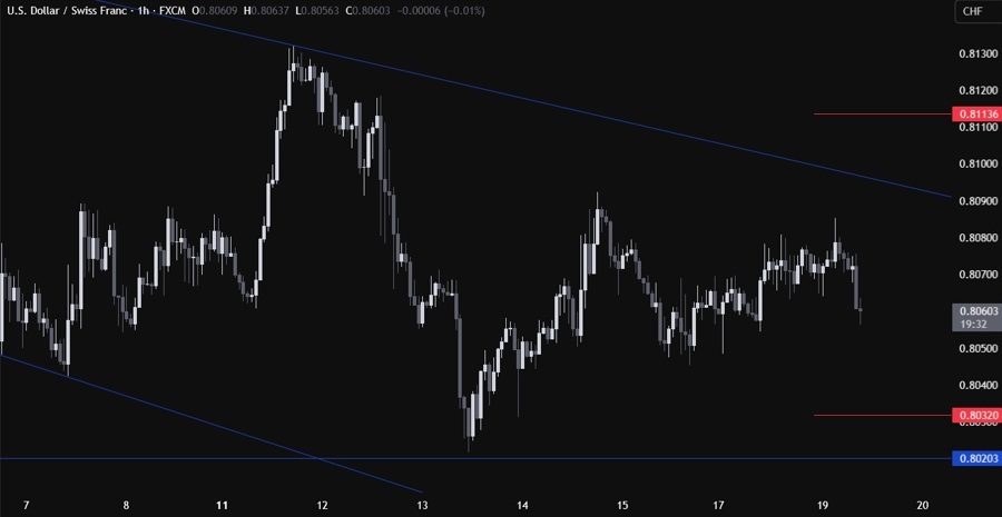 USDCHF Technical Analysis