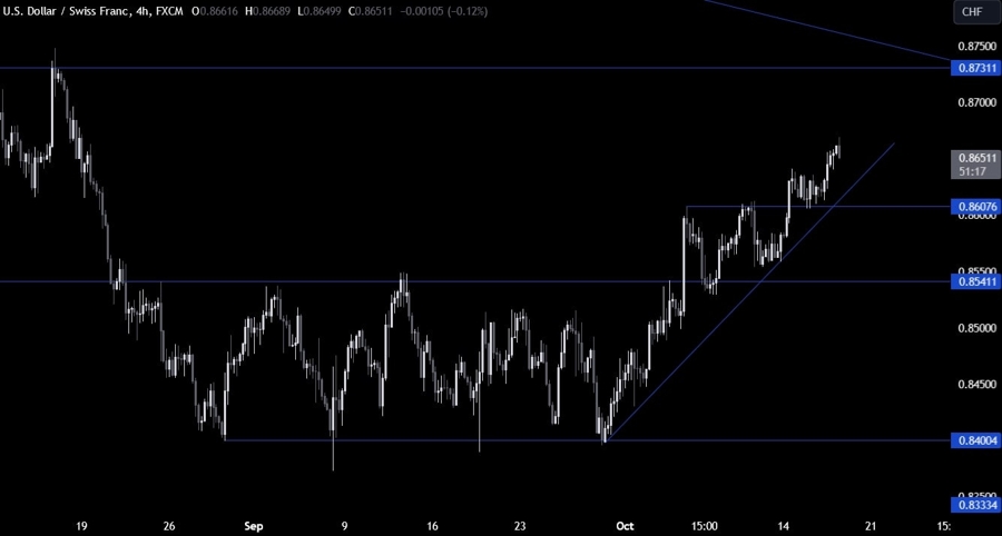 USDCHF Technical Analysis