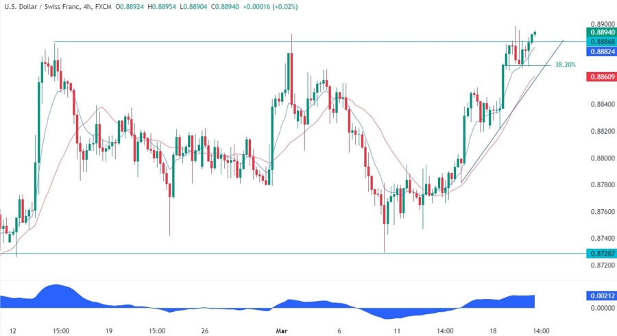 USDCHF Technical Analysis