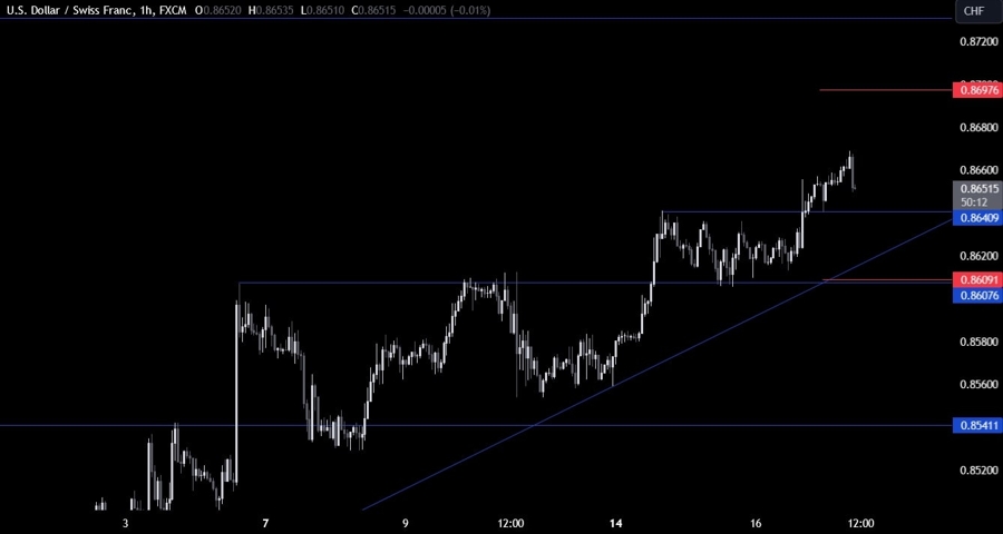 USDCHF Technical Analysis