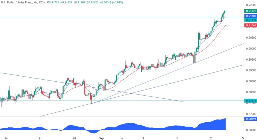 USDCHF Technical Analysis