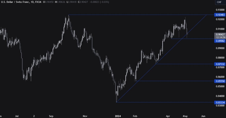 USDCHF Technical Analysis