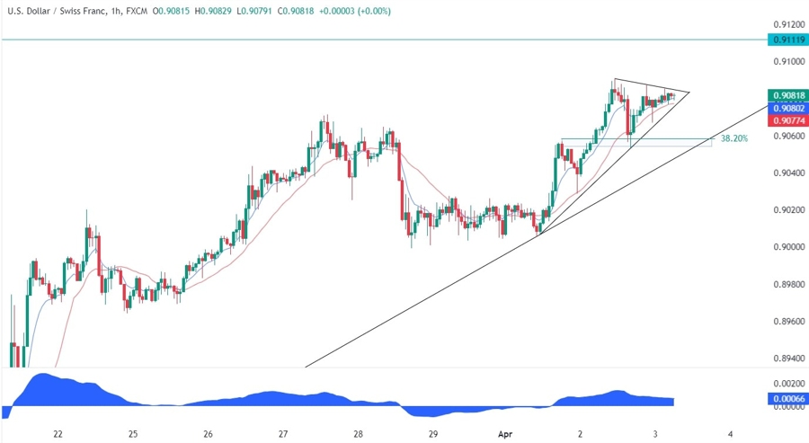 USDCHF Technical Analysis