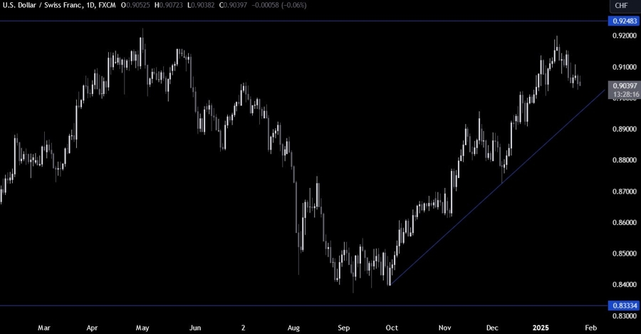 USDCHF Technical Analysis