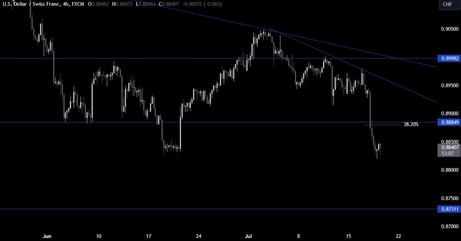 USDCHF Technical Analysis