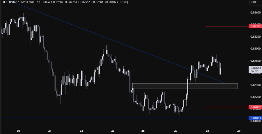 USDCHF Technical Analysis