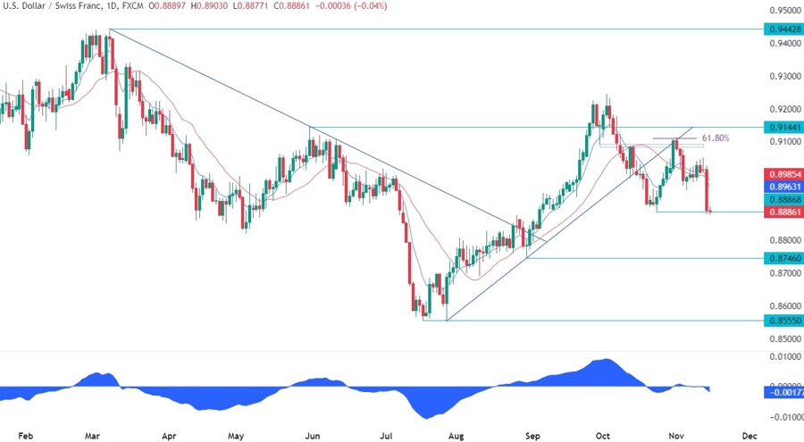 USDCHF Technical Analysis