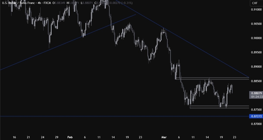 USDCHF Technical Analysis