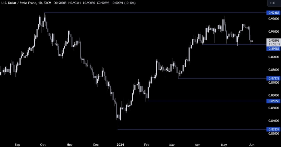 USDCHF Technical Analysis