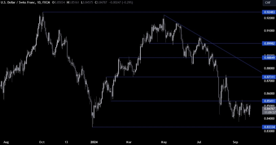 USDCHF Technical Analysis