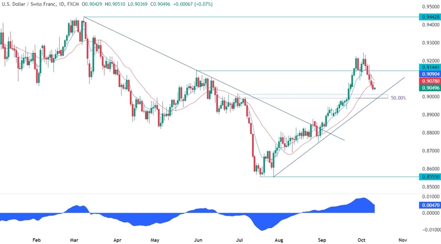 USDCHF Technical Analysis