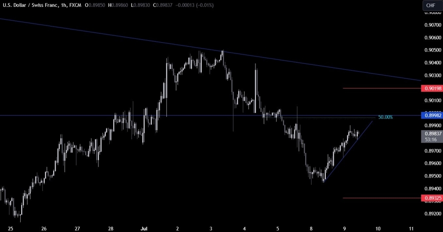 USDCHF Technical Analysis