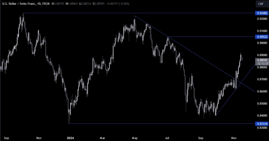 USDCHF Technical Analysis