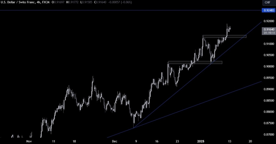 USDCHF Technical Analysis