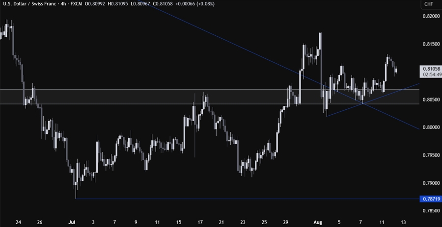 USDCHF Technical Analysis