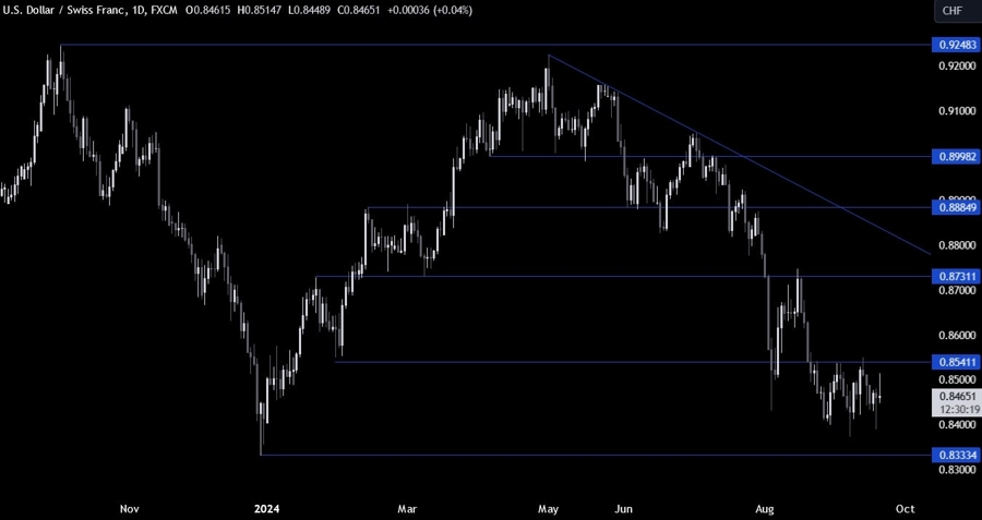USDCHF Technical Analysis