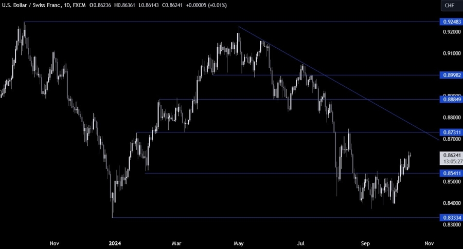 USDCHF Technical Analysis