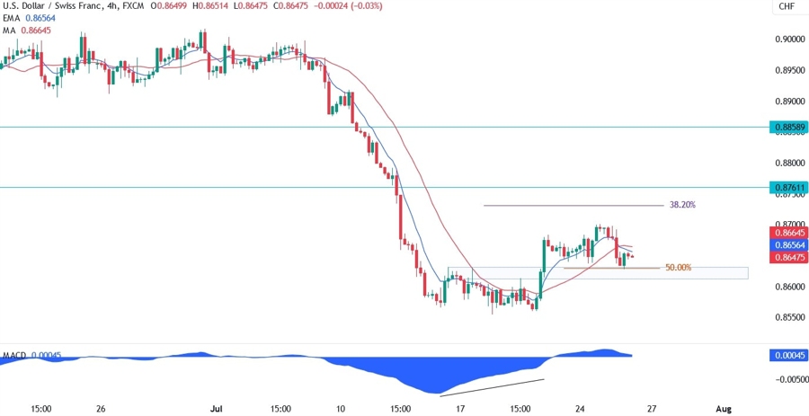 USDCHF Technical Analysis