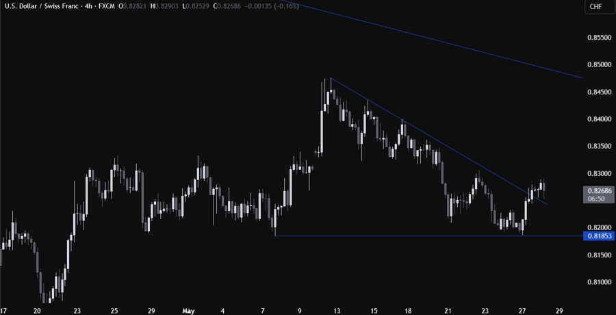USDCHF Technical Analysis