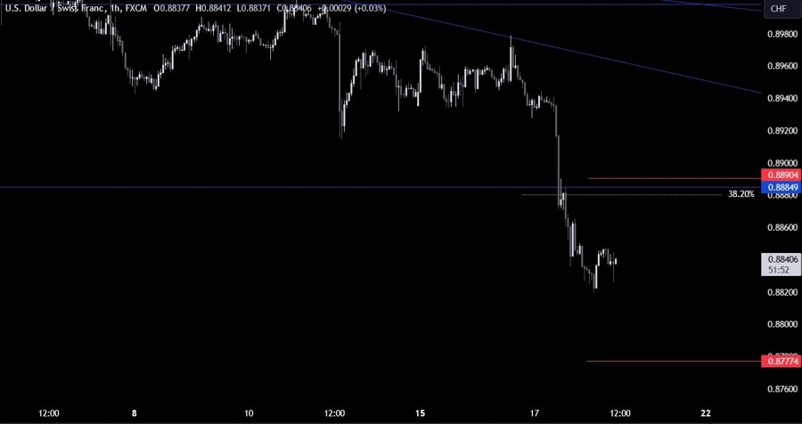 USDCHF Technical Analysis