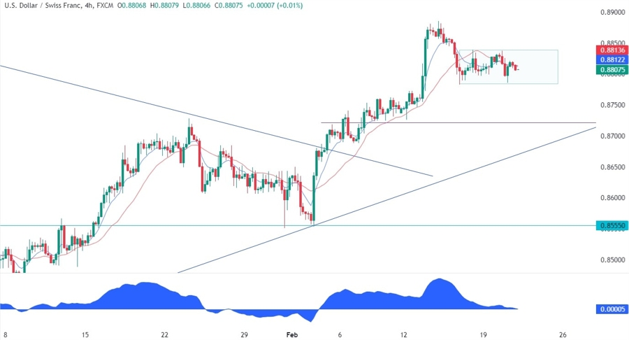 USDCHF Technical Analysis
