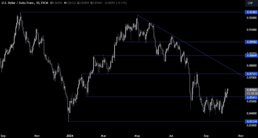 USDCHF Technical Analysis