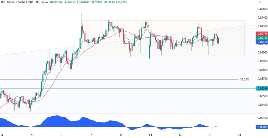 USDCHF Technical Analysis