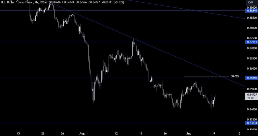USDCHF Technical Analysis