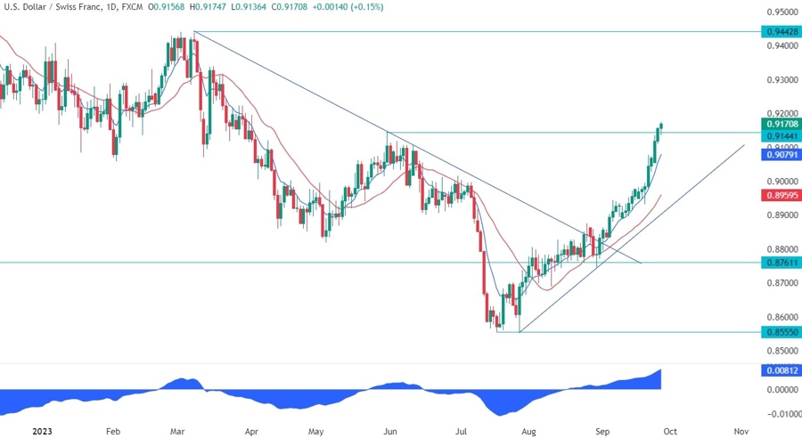 USDCHF Technical Analysis