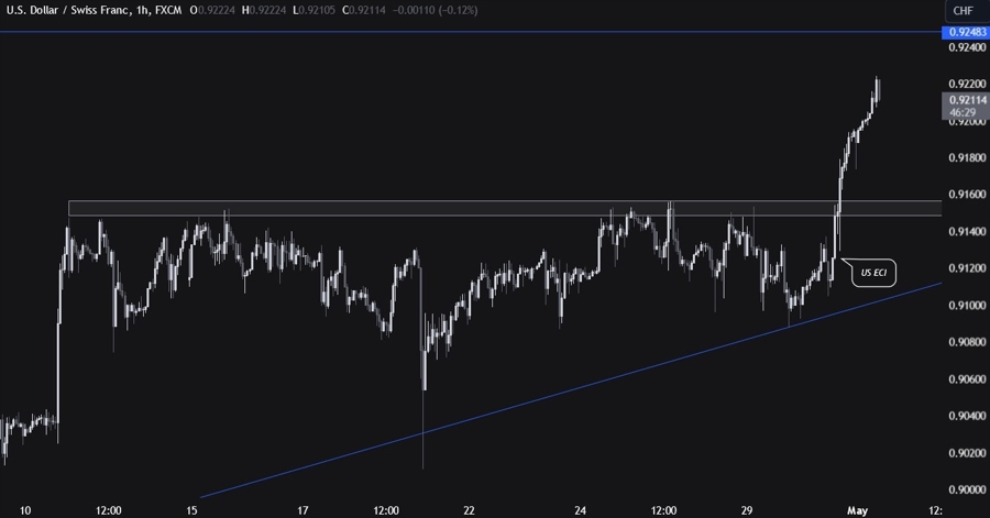 USDCHF Technical Analysis