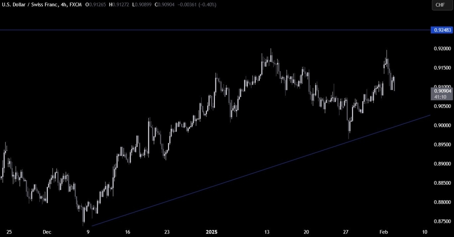 USDCHF Technical Analysis
