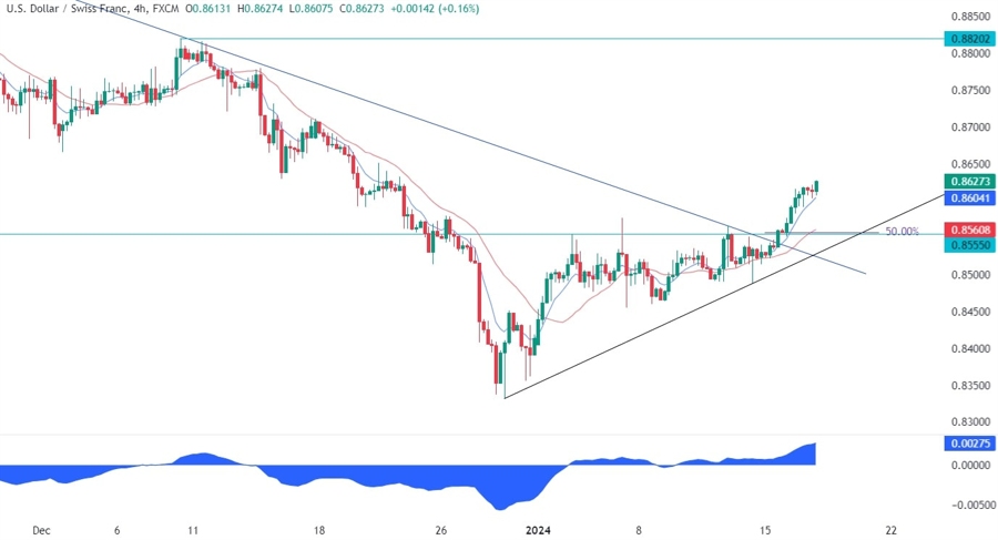 USDCHF Technical Analysis
