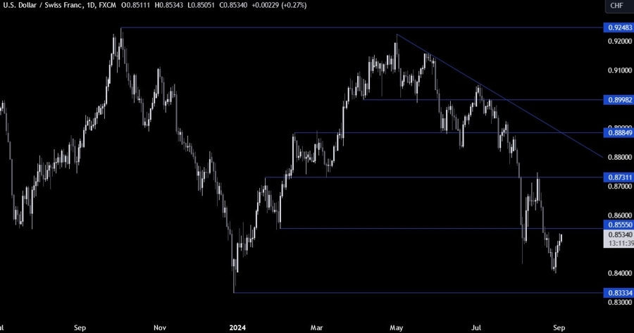 USDCHF Technical Analysis