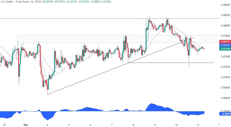 USDCHF Technical Analysis
