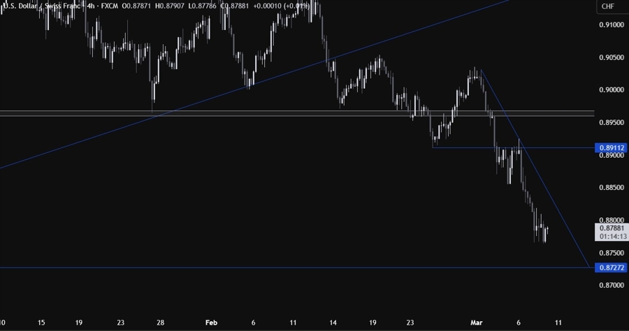 USDCHF Technical Analysis
