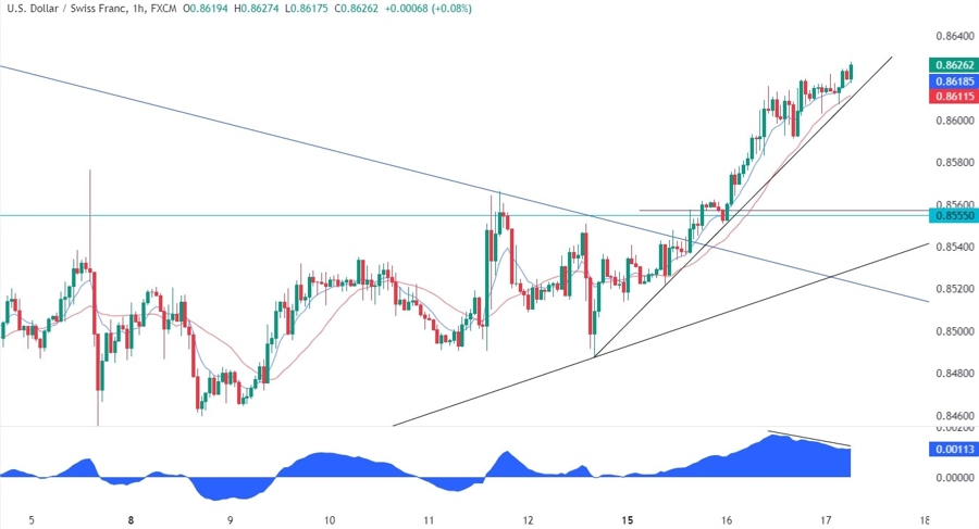 USDCHF Technical Analysis
