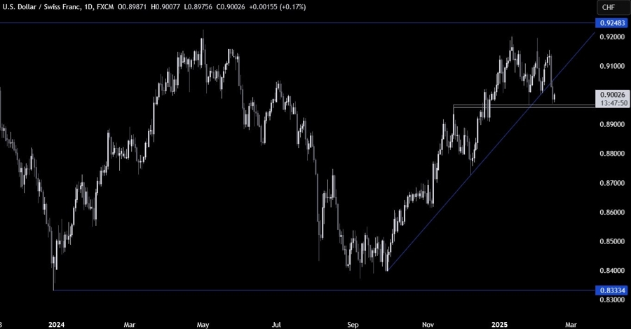 USDCHF Technical Analysis