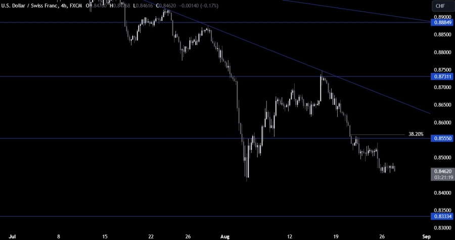 USDCHF Technical Analysis